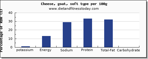 potassium and nutrition facts in goats cheese per 100g
